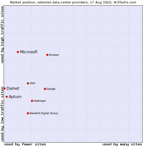Market position of Microsoft vs. Aptum vs. Dalnet