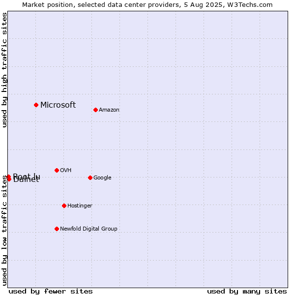 Market position of Microsoft vs. Dalnet vs. Root.lu