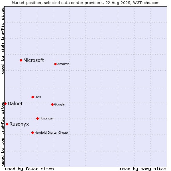Market position of Microsoft vs. Rusonyx vs. Dalnet