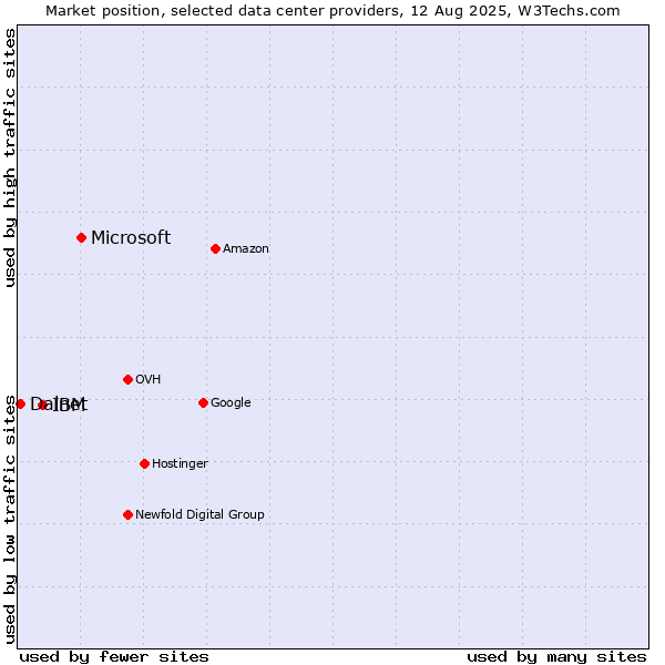 Market position of Microsoft vs. IBM vs. Dalnet