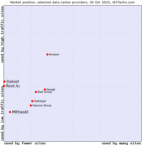 Market position of Mittwald vs. Dalnet vs. Root.lu