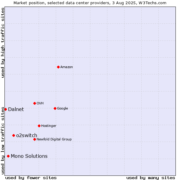 Market position of o2switch vs. Mono Solutions vs. Dalnet