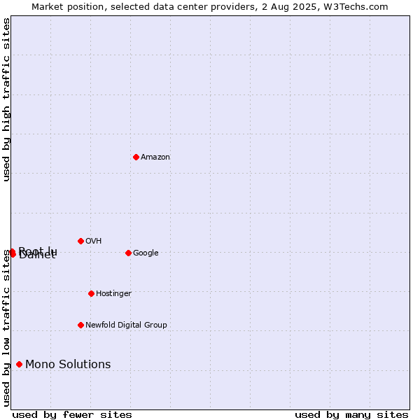 Market position of Mono Solutions vs. Dalnet vs. Root.lu