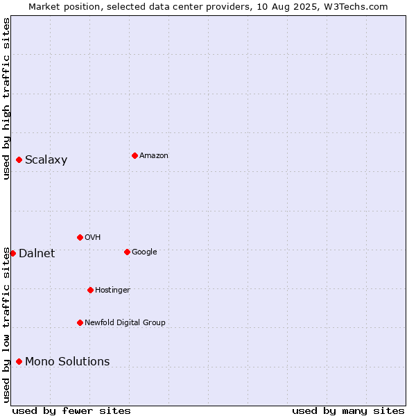 Market position of Scalaxy vs. Mono Solutions vs. Dalnet