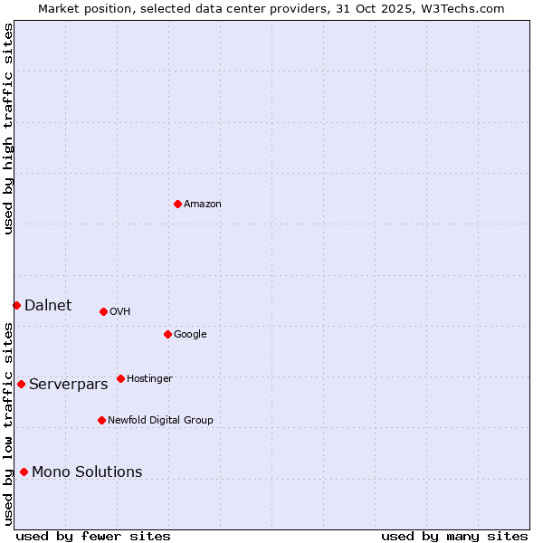 Market position of Mono Solutions vs. Serverpars vs. Dalnet
