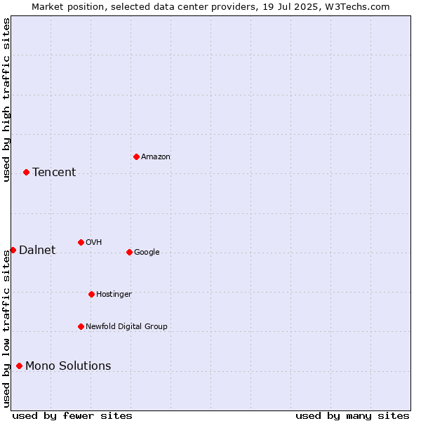 Market position of Tencent vs. Mono Solutions vs. Dalnet