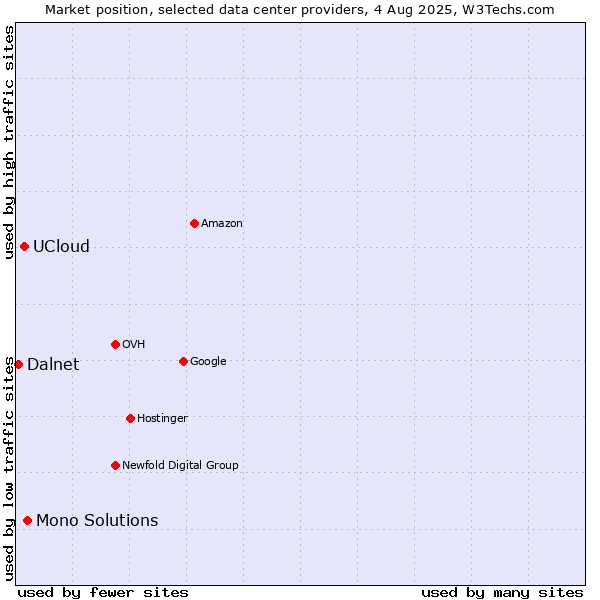Market position of Mono Solutions vs. UCloud vs. Dalnet