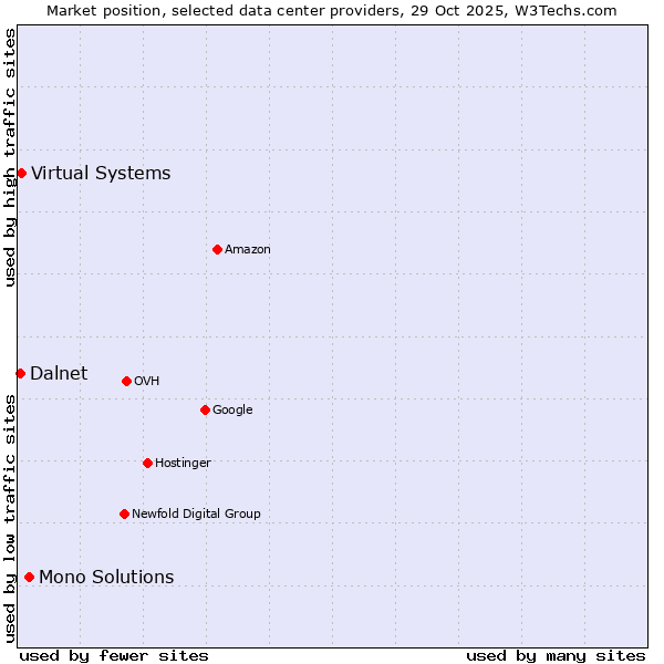 Market position of Mono Solutions vs. Virtual Systems vs. Dalnet