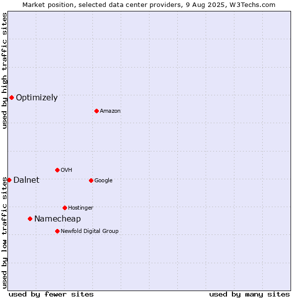 Market position of Namecheap vs. Optimizely vs. Dalnet