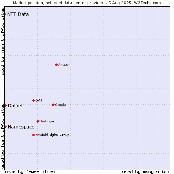 Market position of Namespace vs. Dalnet vs. NTT Data