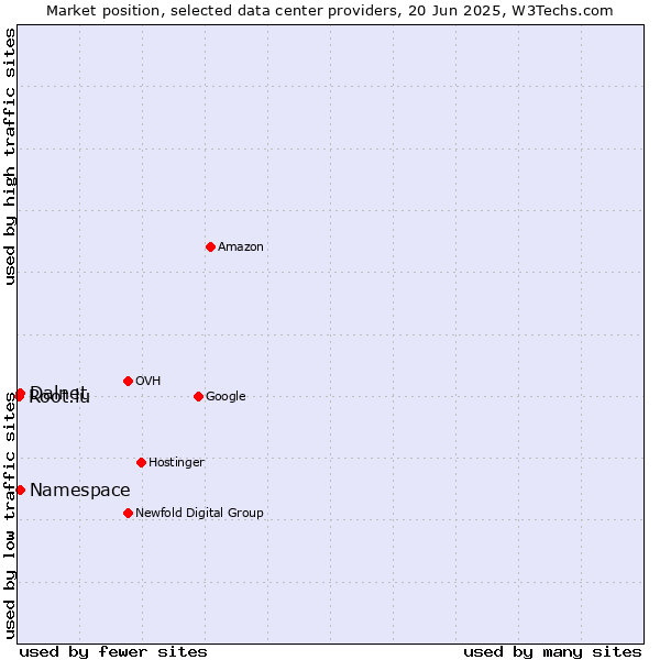 Market position of Namespace vs. Dalnet vs. Root.lu