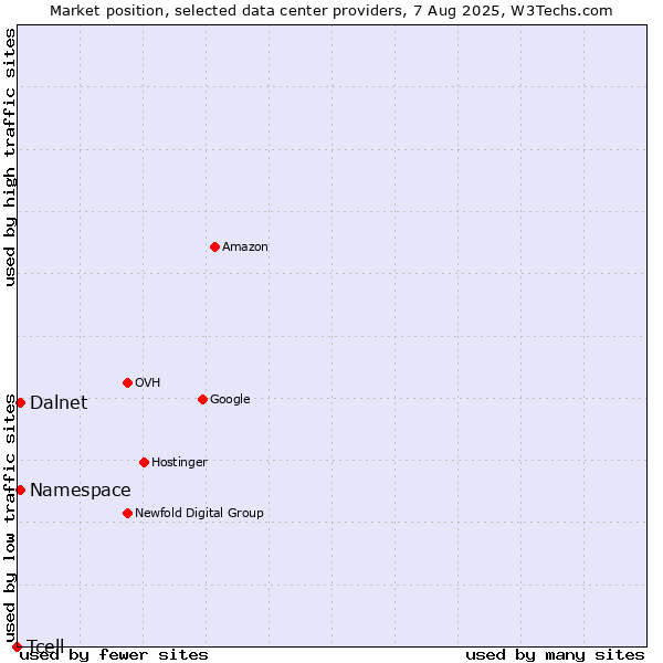 Market position of Namespace vs. Dalnet vs. Tcell