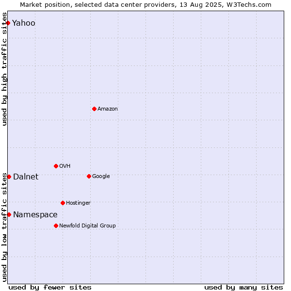 Market position of Namespace vs. Dalnet vs. Yahoo