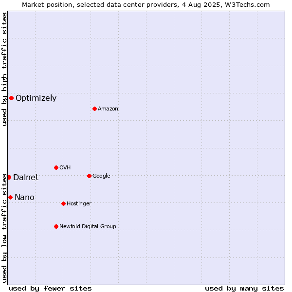 Market position of Optimizely vs. Nano vs. Dalnet