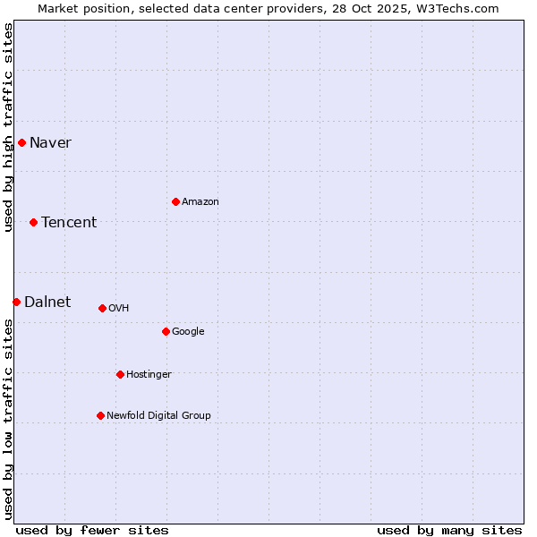 Market position of Tencent vs. Naver vs. Dalnet