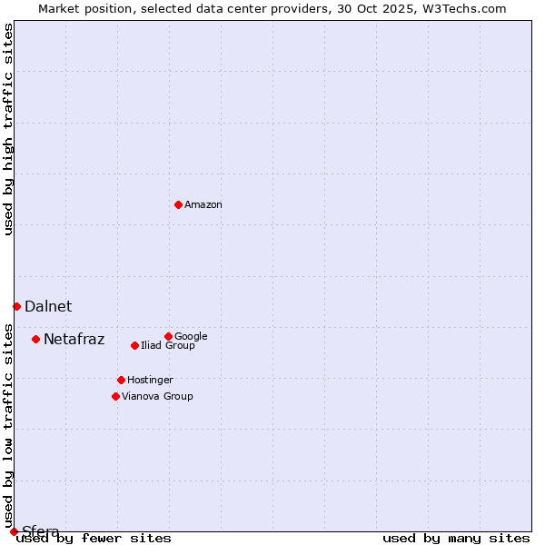 Market position of Netafraz vs. Dalnet vs. Sfera