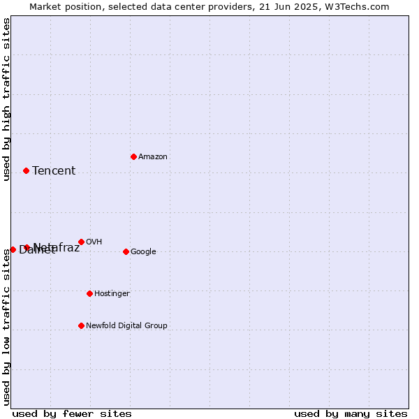 Market position of Netafraz vs. Tencent vs. Dalnet