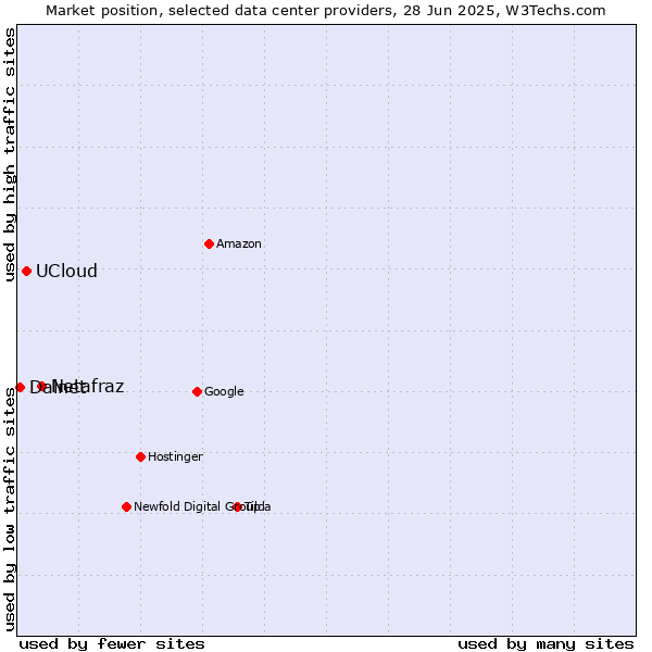 Market position of Netafraz vs. UCloud vs. Dalnet