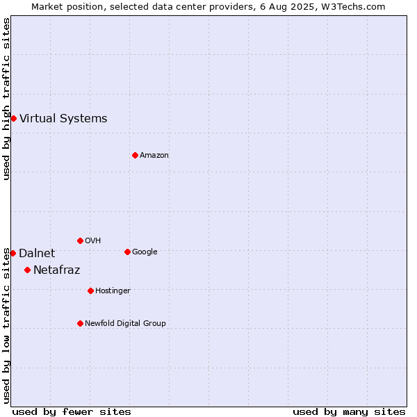 Market position of Netafraz vs. Virtual Systems vs. Dalnet