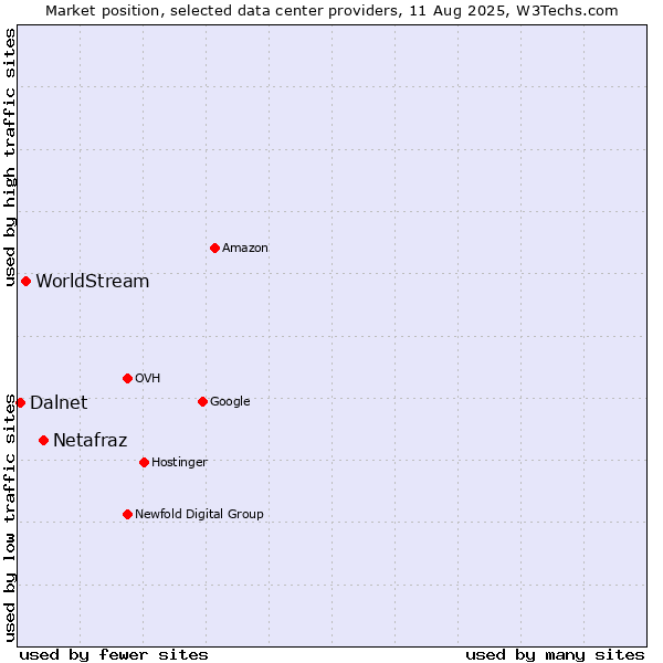 Market position of Netafraz vs. WorldStream vs. Dalnet