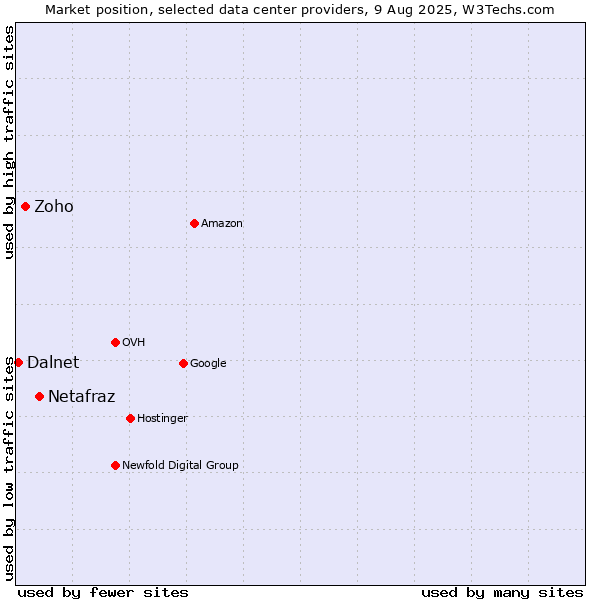 Market position of Netafraz vs. Zoho vs. Dalnet