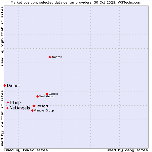 Market position of PTisp vs. NetAngels vs. Dalnet