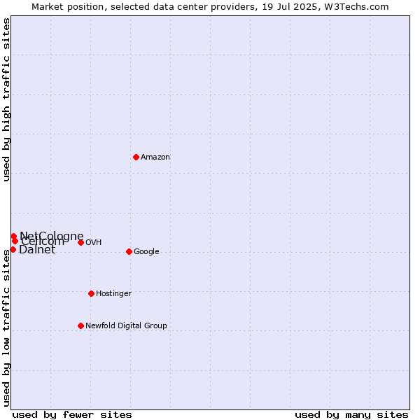 Market position of Cellcom vs. NetCologne vs. Dalnet