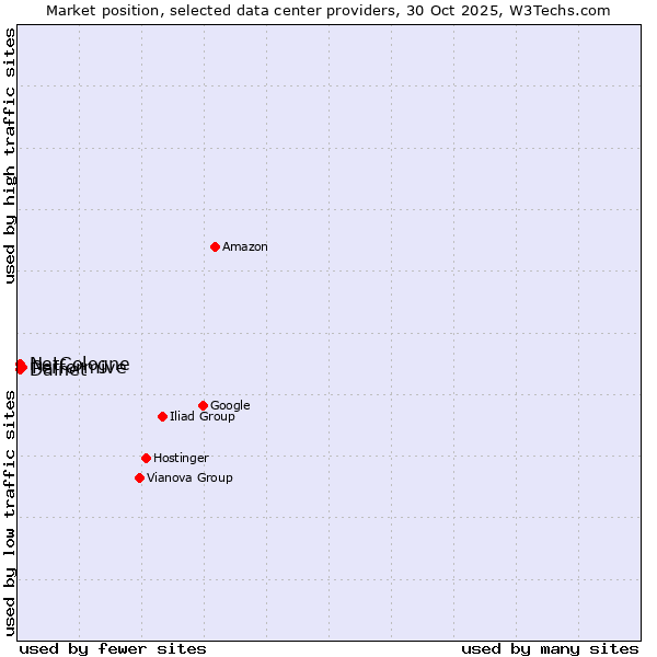 Market position of Performive vs. NetCologne vs. Dalnet
