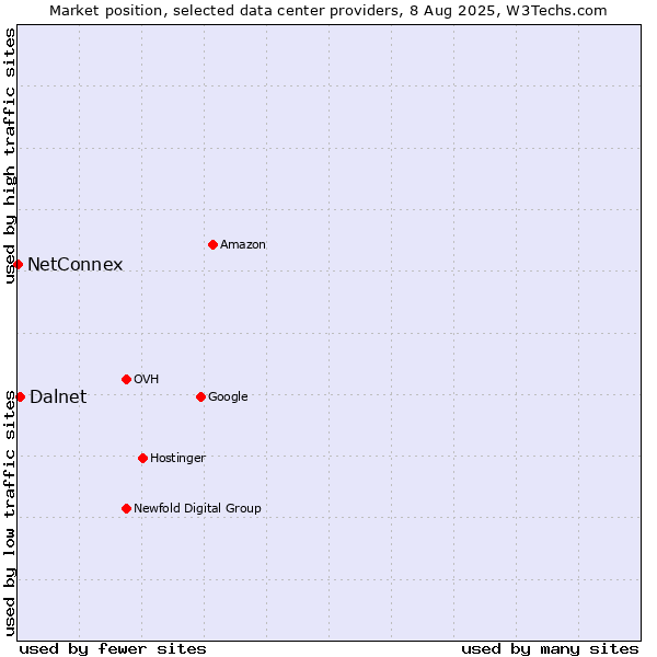Market position of Dalnet vs. NetConnex