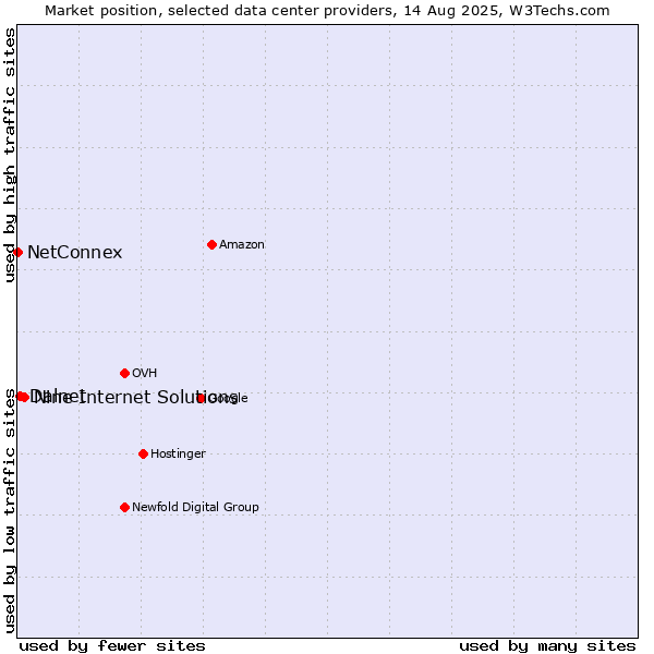 Market position of Nine Internet Solutions vs. Dalnet vs. NetConnex