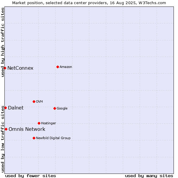 Market position of Omnis Network vs. Dalnet vs. NetConnex