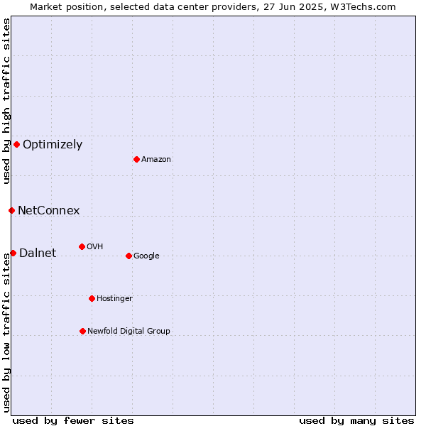 Market position of Optimizely vs. Dalnet vs. NetConnex