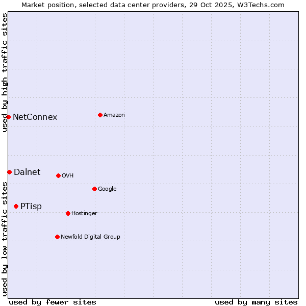 Market position of PTisp vs. Dalnet vs. NetConnex