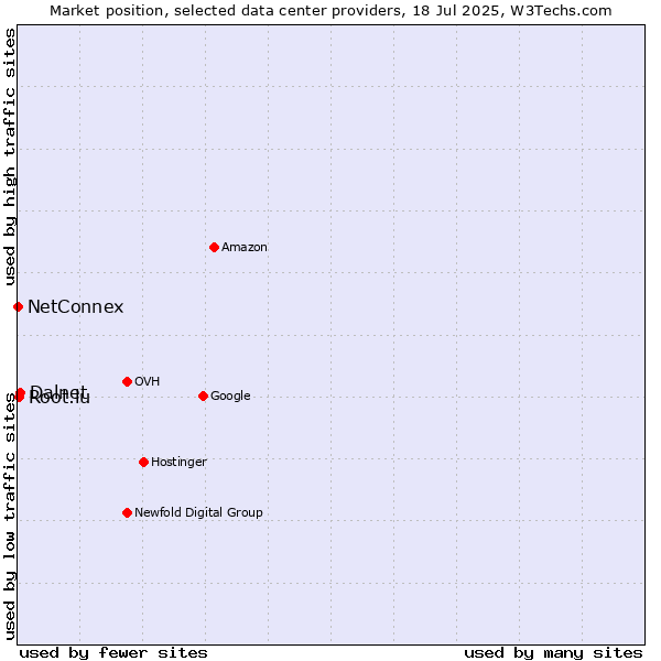 Market position of Dalnet vs. Root.lu vs. NetConnex
