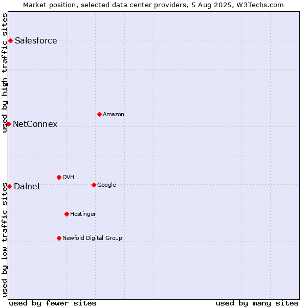 Market position of Salesforce vs. Dalnet vs. NetConnex
