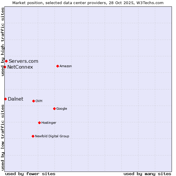 Market position of Servers.com vs. Dalnet vs. NetConnex