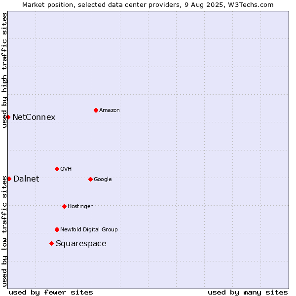 Market position of Squarespace vs. Dalnet vs. NetConnex