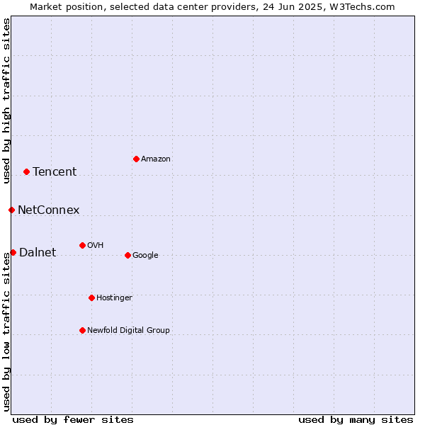 Market position of Tencent vs. Dalnet vs. NetConnex