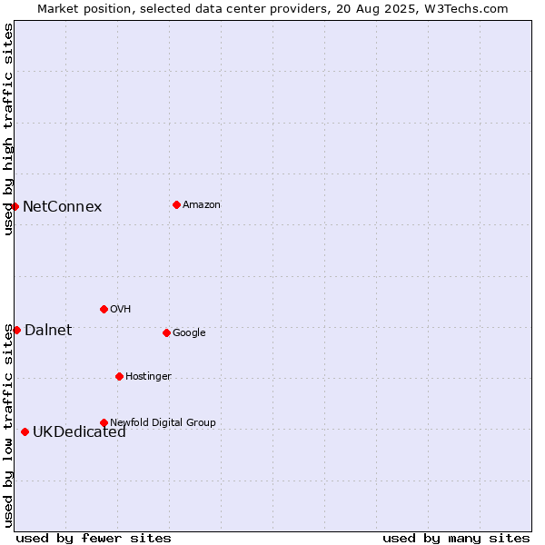 Market position of UKDedicated vs. Dalnet vs. NetConnex