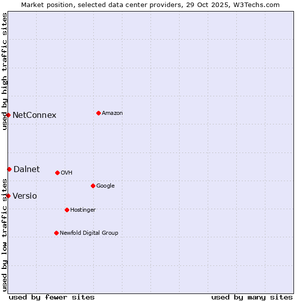 Market position of Dalnet vs. NetConnex vs. Versio