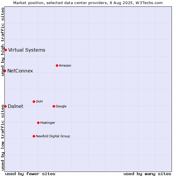 Market position of Virtual Systems vs. Dalnet vs. NetConnex