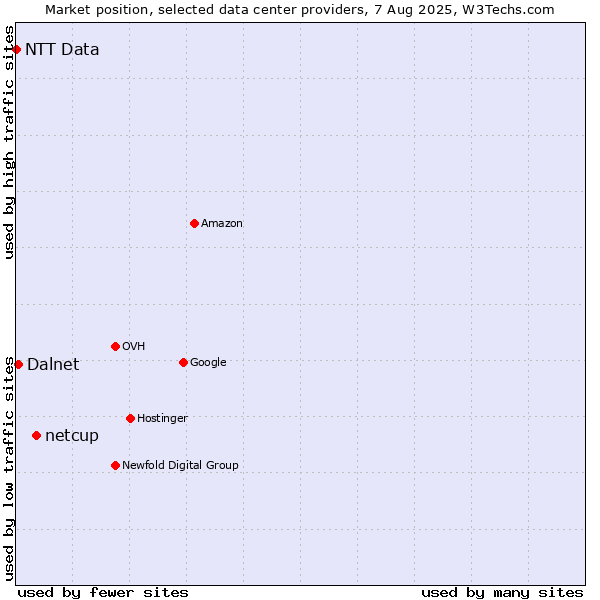 Market position of netcup vs. Dalnet vs. NTT Data
