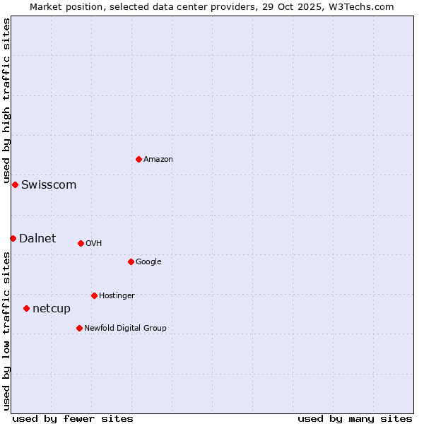 Market position of netcup vs. Swisscom vs. Dalnet
