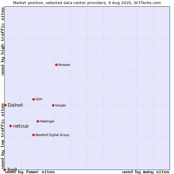 Market position of netcup vs. Dalnet vs. Tcell