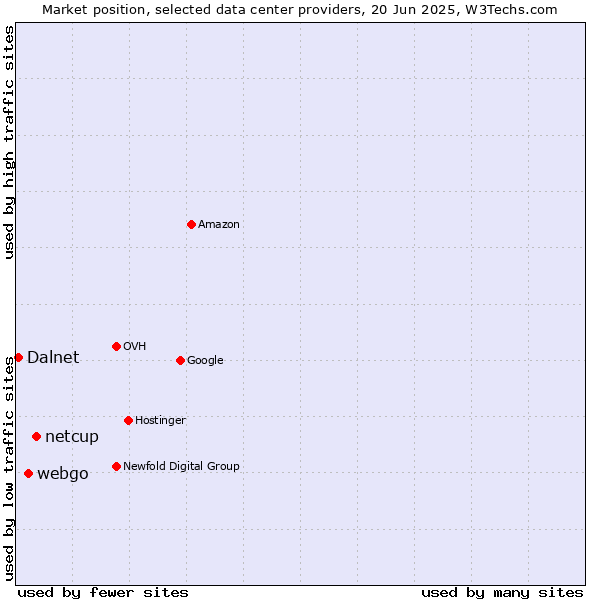 Market position of netcup vs. webgo vs. Dalnet