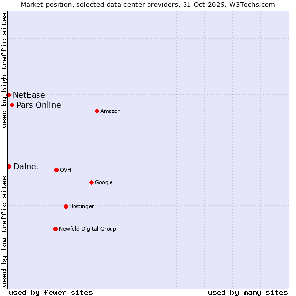 Market position of Pars Online vs. Dalnet vs. NetEase