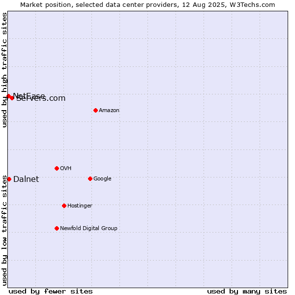 Market position of Servers.com vs. Dalnet vs. NetEase