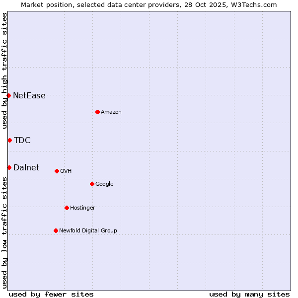 Market position of TDC vs. Dalnet vs. NetEase