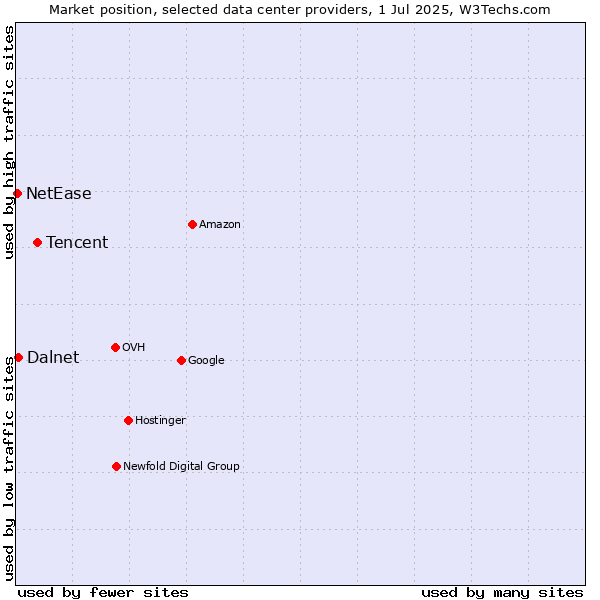 Market position of Tencent vs. Dalnet vs. NetEase