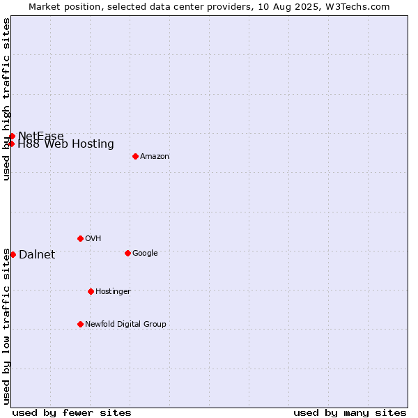 Market position of Dalnet vs. NetEase vs. H88 Web Hosting